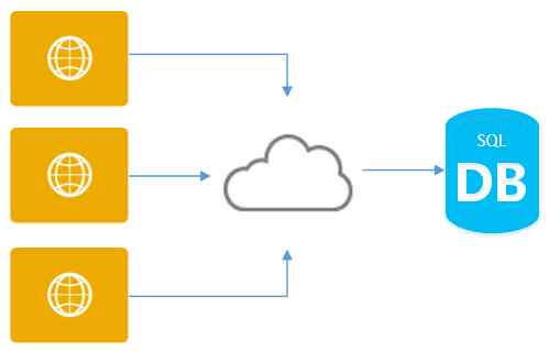 Platform as a Servic